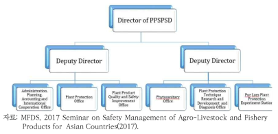 캄보디아 식물보호 및 식물위생 부서 조직도