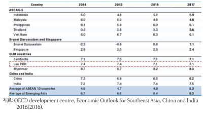 라오스 실질 연평균 GDP 성장률 비교