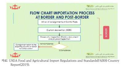 브루나이 식품수입 절차(국경 진입 후)