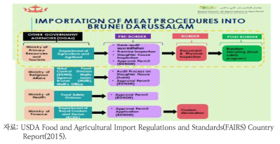 브루나이 육류가공품 수입 절차