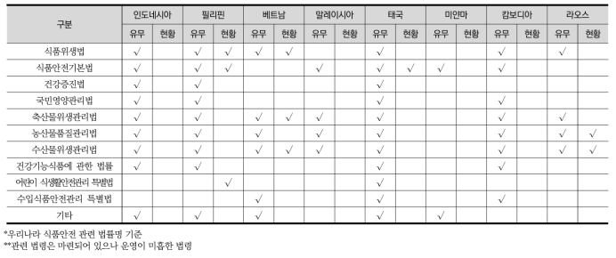 우리나라 식품안전 관련 법률 기준 아세안 회원국 관련 규정 법령 및 운영현황**