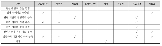 식품안전 관련 법령 운영이 미흡한 원인