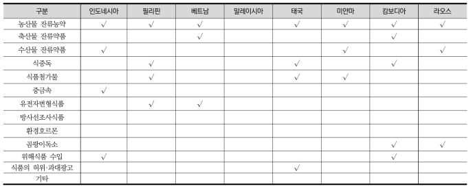 최근 5년 간 발생한 식품안전 관련 이슈