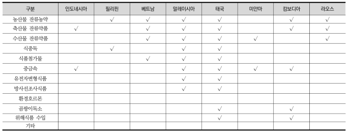 식품안전 이슈 관련 사후 관리 프로그램