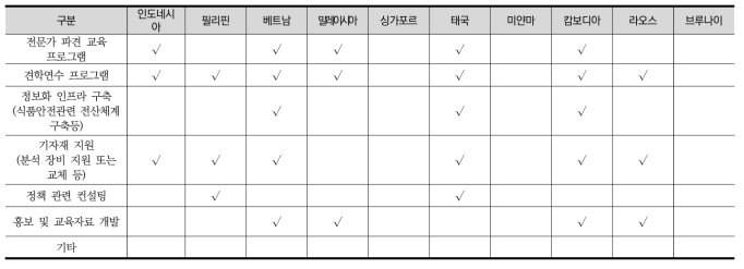 ODA 지원을 희망하는 분야