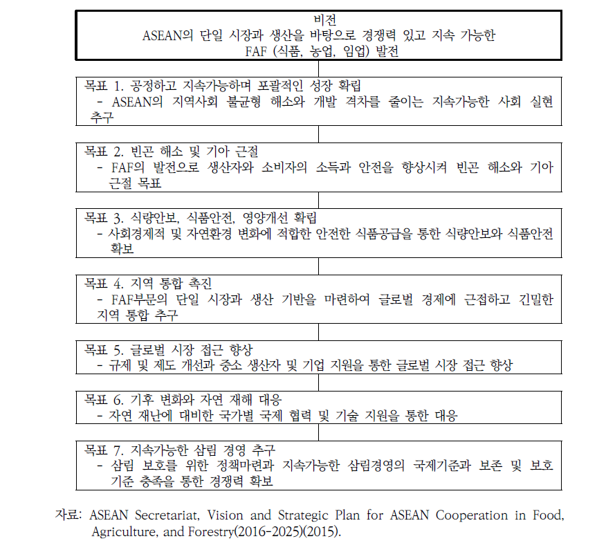 2016-2025 아세안 FAF 분야 협력을 위한 비전 및 목표