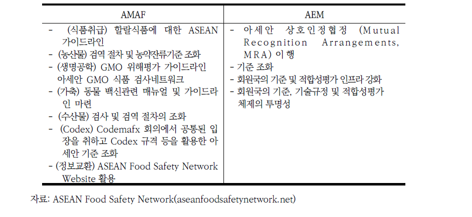 아세안 AMAF 및 AEM 식품안전 관련 주요업무
