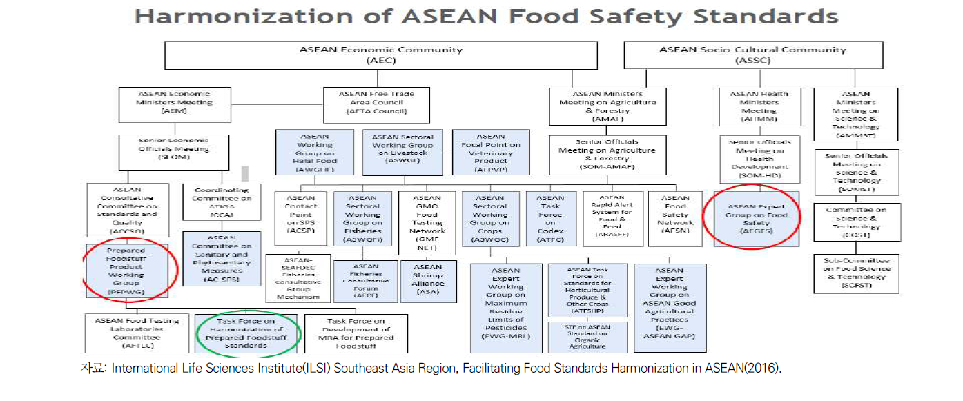 아세안 식품안전 관련 조직도