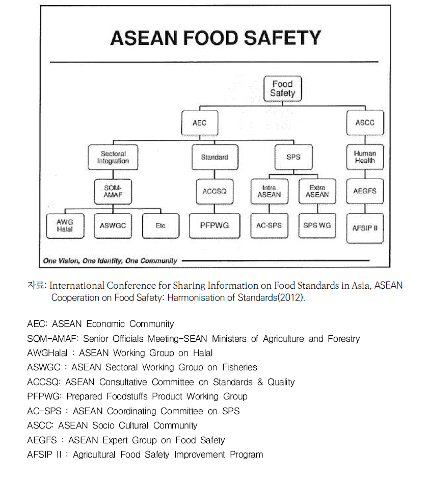 아세안 식품안전 분야별 조직도