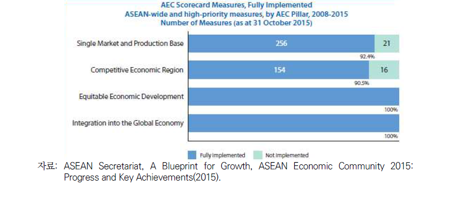 2008-2015 ASEAN 최우선순위 조치 이행현황