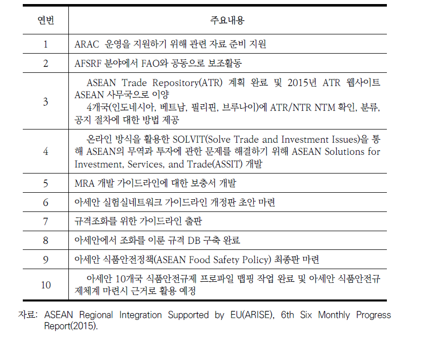 EU ARISE 프로그램 식품안전분야 주요성과