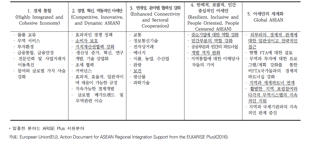 AEC 2025 주요 구성요소 및 EU ARISE PLUS 지원분야