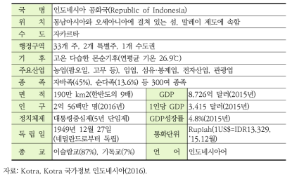 인도네시아 약황