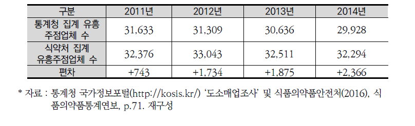 통계청 집계 유흥 주점업 업체 수 및 식약처 집계 유흥주점영업 업체 수 비교(2011년~2014년)