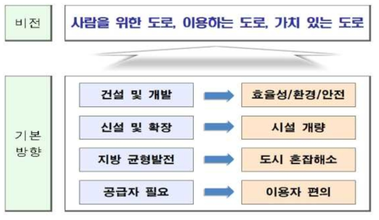 제2차 도로정비기본계획(2011~2020) 기본방향