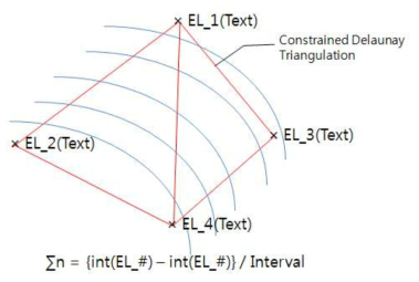 Elevation Text와 Point Symbol을이용한 3차원등고선생성