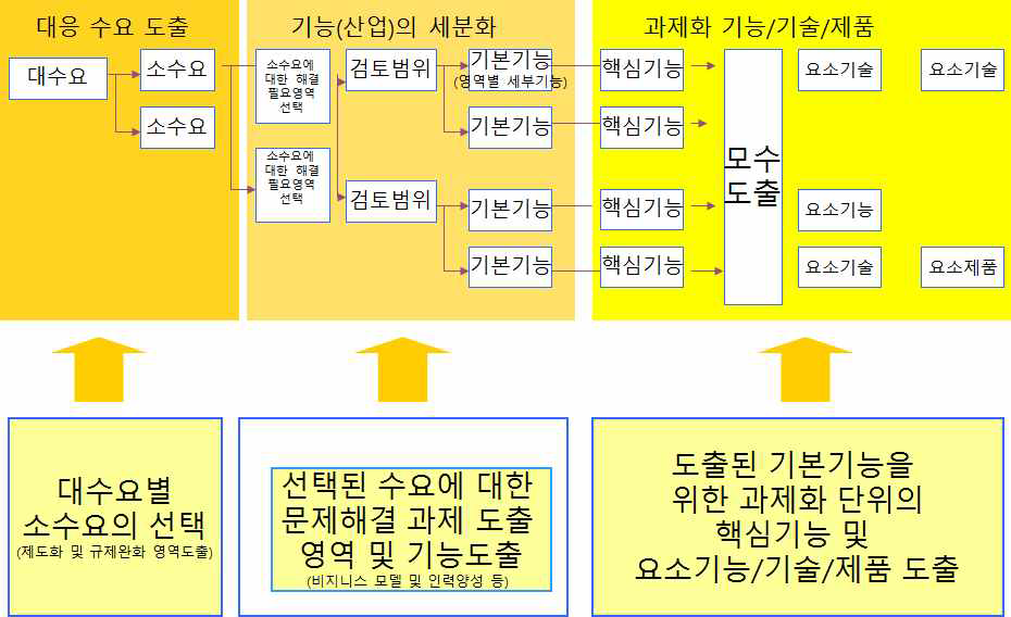 수요기반 분과별 기술트리 작성 방법