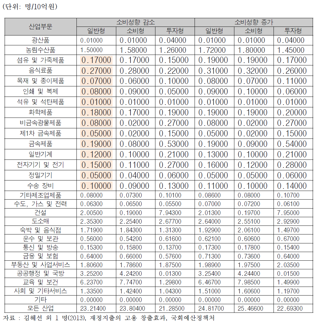 소비성향의 변동이 소비승수모형에서 취업유발에 미치는 영향