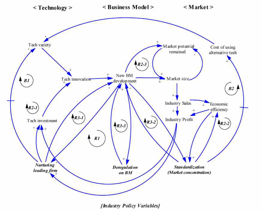 4차산업혁명을 위한 기술혁신모델