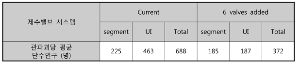 추가 제수밸브 설치에 따른 관파괴당 평균단수인구의 감소
