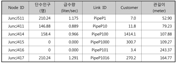 절점 또는 관별 단수피해 산정 예