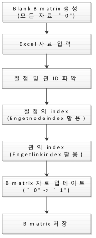 B matrix 생성 프로그램의 흐름도