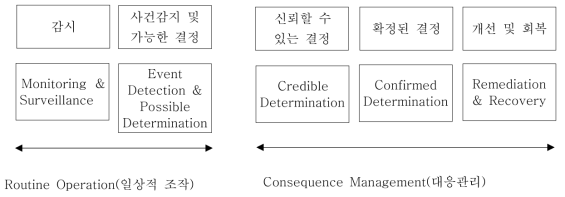 EPA Contamination Warning System의 구조