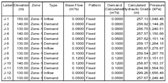 정류해석의 예 (Pipe Report)