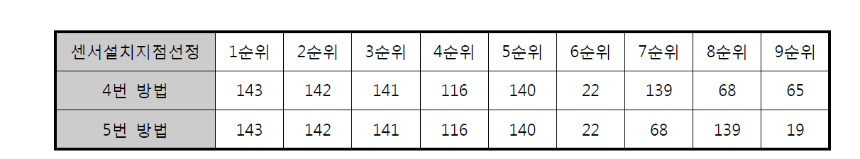 모니터링 지점 선정 결과