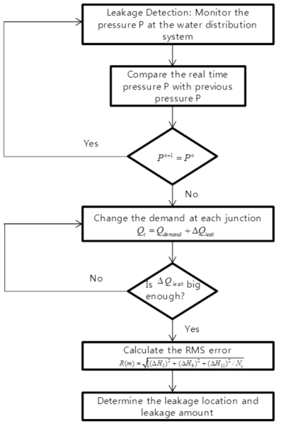 Flow chart for Back Tracing Calculation Method