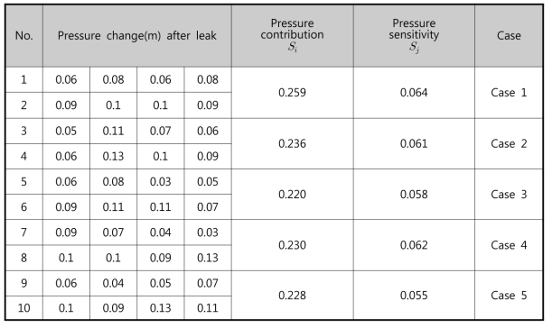 Results of pressure contribution and sensitivity measurement