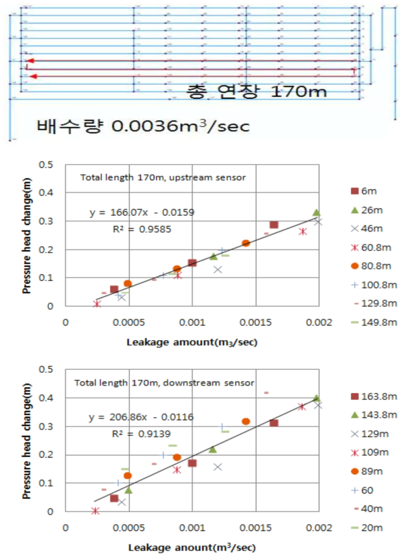 누수실험을 위한 파일럿플랜트 전경 및 실험결과3