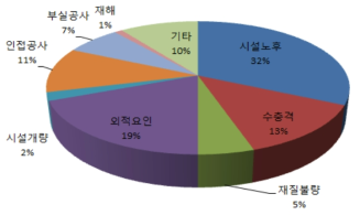 국내 광역상수도 사고 유형분류