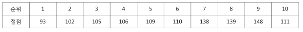 파이프 조도계수변화에 따른 압력민감도분석 결과