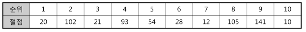 유량변화에 따른 압력기여도분석 결과