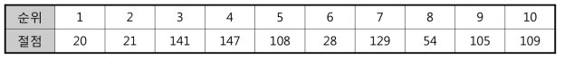 유량변화에 따른 압력민감도분석 결과