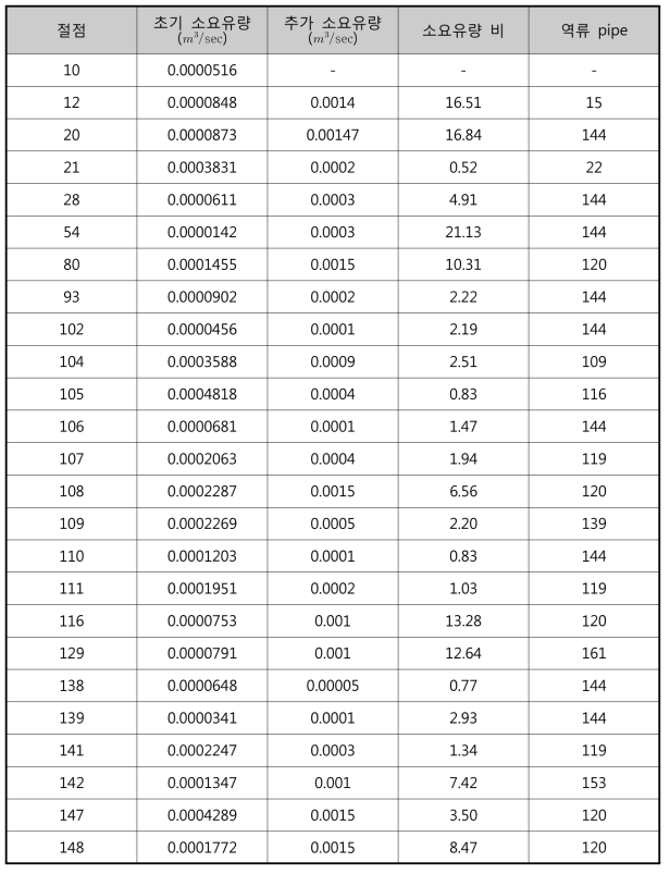 절점별 최소 소요유량변화에 따른 최초 역류 발생 파이프