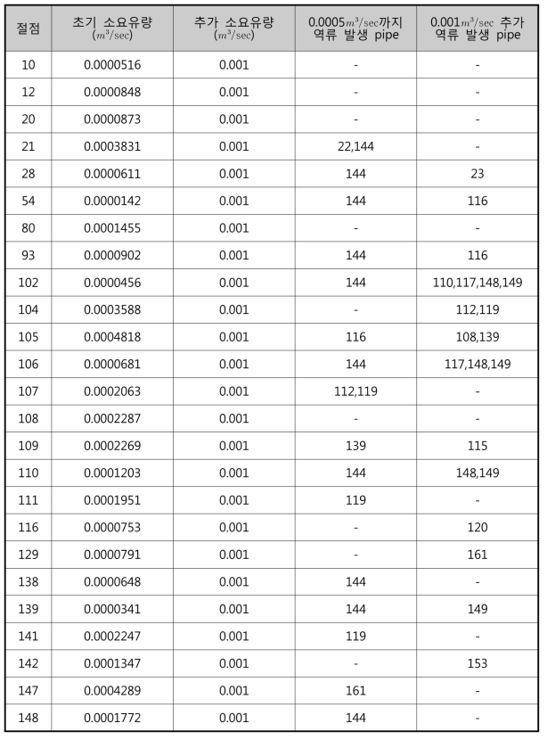 소요유량 0.001㎥/sec 증가에 따른 역류 발생 파이프