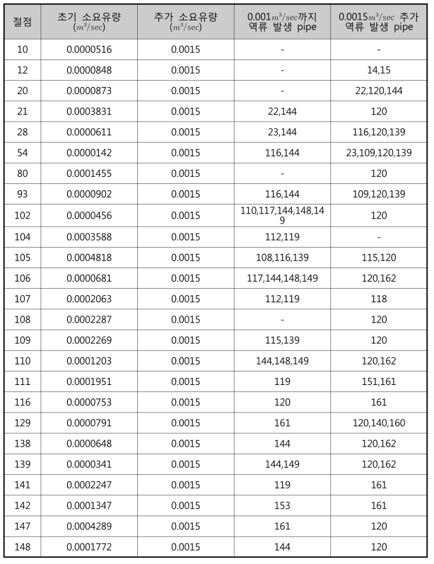 소요유량 0.0015㎥/sec 증가에 따른 역류 발생 파이프