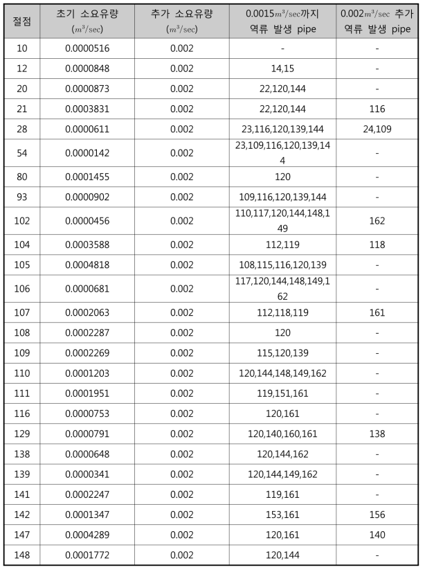 소요유량 0.002㎥/sec 증가에 따른 역류 발생 파이프