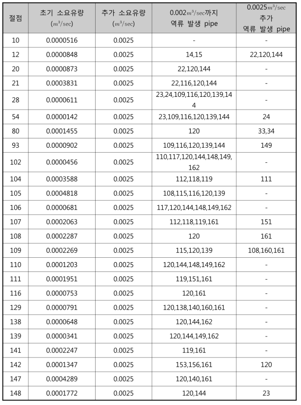 소요유량 0.0025㎥/sec 증가에 따른 역류 발생 파이프