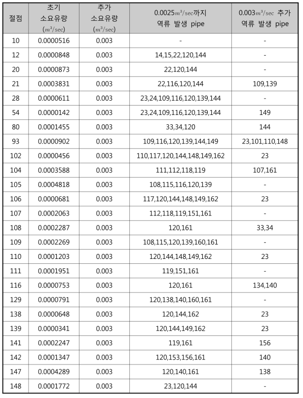 소요유량 0.003㎥/sec 증가에 따른 역류 발생 파이프