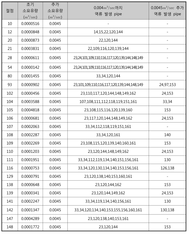 소요유량 0.0045㎥/sec 증가에 따른 역류 발생 파이프