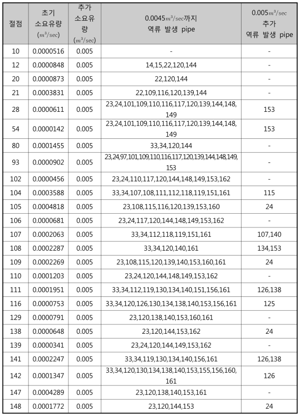 소요유량 0.005㎥/sec 증가에 따른 역류 발생 파이프