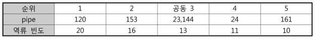 역류 빈도 순위