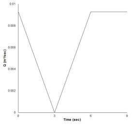 밸브개폐로 인한 배수유량변화에 대한 경계조건