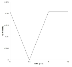 밸브 개폐로 인한 배수유량변화에 대한 경계조건