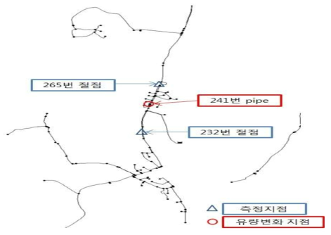 관망 내 유량변화 지점