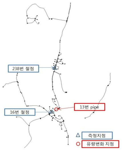 관망 내 유량변화 지점