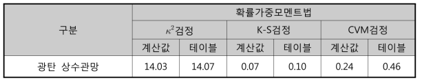 적합도 검증